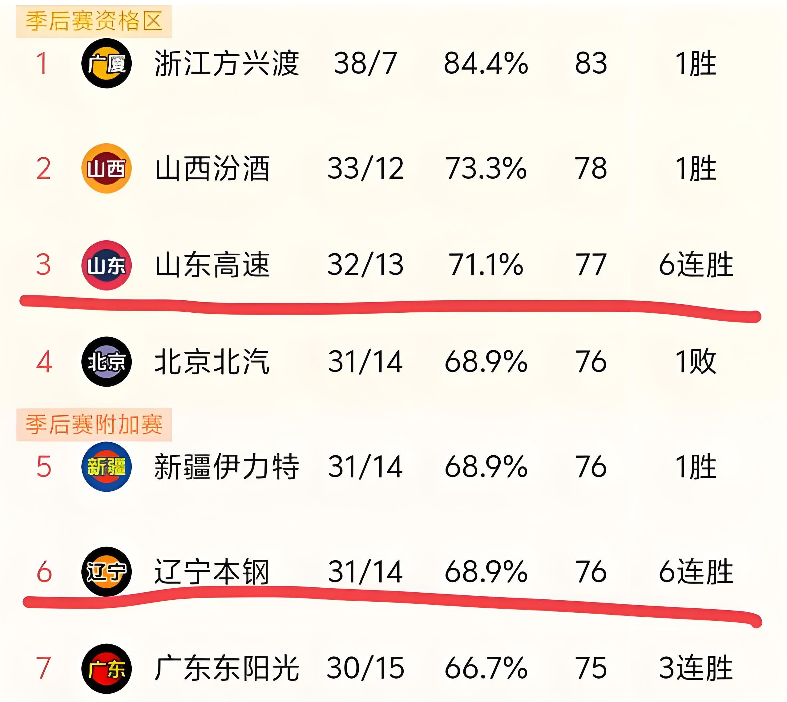 包含山东鲁能客场与辽宁宏运展开激烈争夺的词条 包含山东鲁能客场与辽宁宏运展开激烈争夺的词条